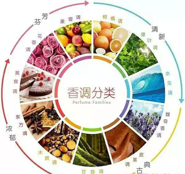 利用芳香蕴含的力量(图1)
